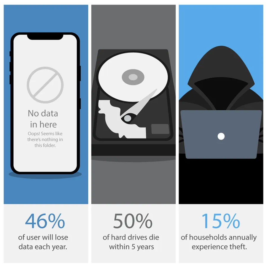 Data Loss Stats